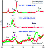 Graphical abstract: Convenient detection of the thiol functional group using H/D isotope sensitive Raman spectroscopy