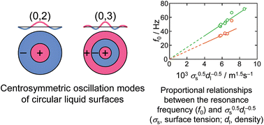 Graphical abstract: Surface tension determination through measurements of resonance oscillation of a small surface using dielectric force by a localized alternating current electric field