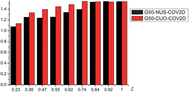 Graphical abstract: Comparison of various sampling schemes and accumulation profiles in covariance spectroscopy with exponentially decaying 2D signals