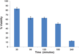 Graphical abstract: Raman spectroscopic mapping for the analysis of solar radiation induced skin damage