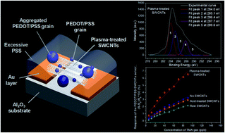Graphical abstract: O2 plasma-functionalized SWCNTs and PEDOT/PSS composite film assembled by dielectrophoresis for ultrasensitive trimethylamine gas sensor