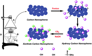 Graphical abstract: Facile synthesis of functionalizated carbon nanospheres for determination of Cu2+