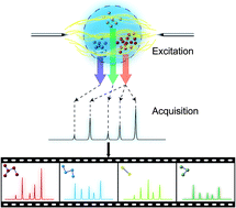 Graphical abstract: Corona discharge radical emission spectroscopy: a multi-channel detector with nose-type function for discrimination analysis