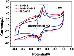 Graphical abstract: Anti-adsorption properties of gold nanoparticle/sulfonated graphene composites for simultaneous determination of dihydroxybenzene isomers