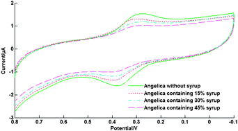 Graphical abstract: Determination of Chinese Angelica honey adulterated with rice syrup by an electrochemical sensor and chemometrics