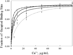 Graphical abstract: Development and analytical validation of an Enzyme-Linked Immunosorbent Assay (ELISA) for the detection of copper in human hair and serum samples