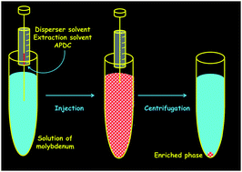 Graphical abstract: Sensitive determination of trace molybdenum in natural waters using dispersive liquid–liquid microextraction and electrothermal atomic absorption spectrometry