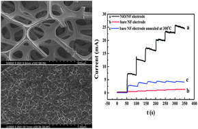 Graphical abstract: Non-enzymatic glucose sensor based on three dimensional nickel oxide for enhanced sensitivity