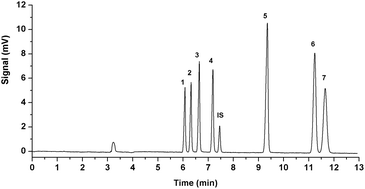 Graphical abstract: Simultaneous determination of seven preservatives in cosmetics by dispersive liquid–liquid microextraction coupled with high performance capillary electrophoresis