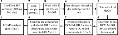 Graphical abstract: Simultaneous determination of neutral, basic and acidic pesticides in aquatic environmental matrices by solid-phase extraction and liquid chromatography electrospray ionization mass spectrometry