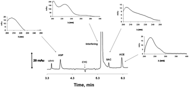 Graphical abstract: Simultaneous analysis of aspartame, cyclamate, saccharin and acesulfame-K by CZE under UV detection