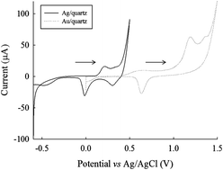 Graphical abstract: The comparative electrochemistry of 2-mercaptothiazoline when using gold/quartz and modified silver/quartz electrodes, and its application in a flow-through voltammetric sensor
