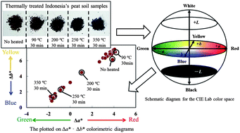 Graphical abstract: The evaluation of forest fire severity and effect on soil organic matter based on the L*, a*, b* color reading system