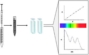 Graphical abstract: Development of a dispersive liquid–liquid microextraction method for iron extraction and preconcentration in water samples with different salinities