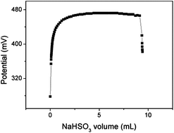 Graphical abstract: A potentiometric titration for H2O2 determination in the presence of organic compounds