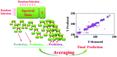 Graphical abstract: Application of random forest regression to spectral multivariate calibration