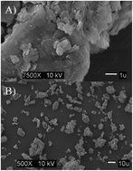 Graphical abstract: LC-ICPMS speciation of arsenite and arsenate oxyanion mixtures during their adsorption with dried sludge