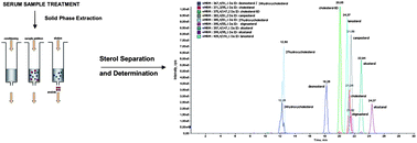 Graphical abstract: Simultaneous determination of oxysterols, phytosterols and cholesterol precursors by high performance liquid chromatography tandem mass spectrometry in human serum