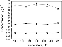 Graphical abstract: Sample preparation methods for determination of Cd, Pb and Sn in meat samples by GFAAS: use of acid digestion associated with a cold finger apparatus versus solubilization methods