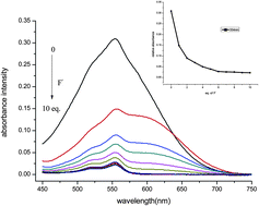 Graphical abstract: A colorimetric and fluorescent probe for fluoride anions based on a phenanthroimidazole–cyanine platform