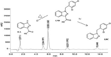 Graphical abstract: Lonidamine and related impurities: HPLC analysis, stability profile and degradation pathways