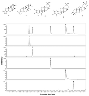 Graphical abstract: Rapid simultaneous quantitative determination of terpenoids in Tripterygium wilfordii Hook F by ultra-high-performance liquid chromatography coupled with quadrupole time-of-flight mass spectrometry
