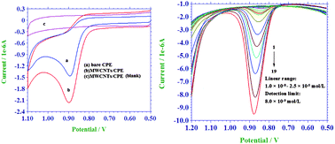 Graphical abstract: Sensitive determination of colchicine at carbon paste electrode doped with multiwall carbon nanotubes