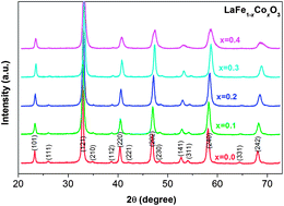 Graphical abstract: Effect of 3d transition metals on gas sensing characteristics of perovskite oxides LaFe1−xCoxO3