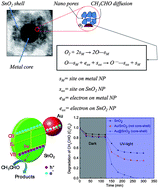 Graphical abstract: Synthesis of thermally stable monodispersed Au@SnO2 core–shell structure nanoparticles by a sonochemical technique for detection and degradation of acetaldehyde