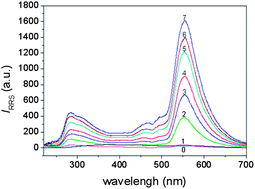 Graphical abstract: Determination of heparin based on the reaction with Co(ii)/5-Cl-PADAB complex using the resonance Rayleigh scattering technology