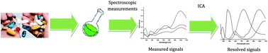 Graphical abstract: Independent component analysis algorithms for spectral decomposition in UV/VIS analysis of metal-containing mixtures including multimineral food supplements and platinum concentrates