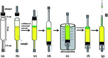 Graphical abstract: Rapid analysis of triclosan in water samples using an in-tube ultrasonication assisted emulsification microextraction coupled with gas chromatography-electron capture detection