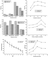 Graphical abstract: Analysis of two anti-tumor active ingredients in Radix Actinidiae chinensis by dispersive liquid–liquid microextraction coupled to high performance liquid chromatography–mass spectrometry