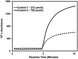 Graphical abstract: An improved enzymatic assay for glycated serum protein