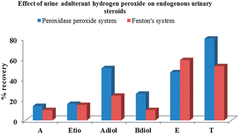 Graphical abstract: Effect of hydrogen peroxide oxidation systems on human urinary steroid profiles