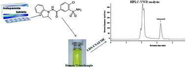 Graphical abstract: Rapid determination of indapamide in human urine using novel low-density solvent based ultrasound assisted emulsification microextraction coupled with high performance liquid chromatography-variable wavelength detection