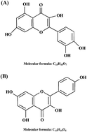 Graphical abstract: Design and performance evaluation of ionic liquid-based microwave-assisted simultaneous extraction of kaempferol and quercetin from Chinese medicinal plants