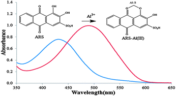 Graphical abstract: Quantitative determination of Al(iii) ion by using Alizarin Red S including its microspheres optical sensing material