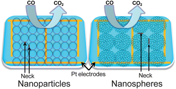 Graphical abstract: Potential barrier modulation in ZnO nanostructures and their CO sensing properties