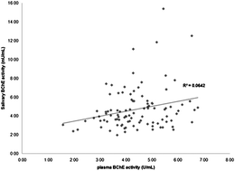 Graphical abstract: A method for measuring cholinesterase activity in human saliva and its application to farmers and consumers