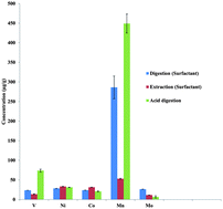 Graphical abstract: A new approach to sample preparation for the determination of trace metals in petroleum source rocks