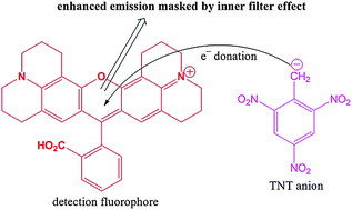 Graphical abstract: A fluorometric sensing array for the detection of military explosives and IED materials