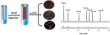 Graphical abstract: Hollow fiber-protected metal–organic framework materials as micro-solid-phase extraction adsorbents for the determination of polychlorinated biphenyls in water samples by gas chromatography-tandem mass spectrometry