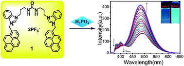 Graphical abstract: Pyrene-appended, benzimidazoliums-urea-based ratiometric fluorescent chemosensor for highly selective detecting of H2PO4−