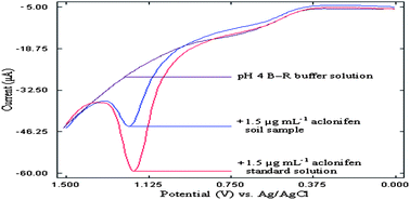 Graphical abstract: A simple square wave voltammetric method for the determination of aclonifen herbicide