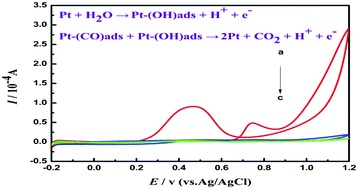 Graphical abstract: Electrocatalytic oxidation of formaldehyde on direct electrodeposited graphene–platinum nanoparticles composites electrode