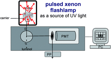 Graphical abstract: A novel pulsed xenon flashlamp photoreactor and its potential applications in flow analysis with chemiluminescence detection