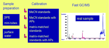 Graphical abstract: Evaluation of calibration approaches for quantification of pesticide residues in surface water by SPE with small-size cartridges followed by fast GC-MS