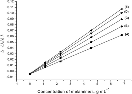 Graphical abstract: A simple and sensitive method for the determination of melamine in milk by first derivative UV spectrophotometry coupled with the H-point standard addition method