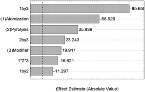 Graphical abstract: Development and validation of methods for the determination of copper and iron in serum of dogs with canine visceral Leishmaniasis using multivariate optimization and GF AAS